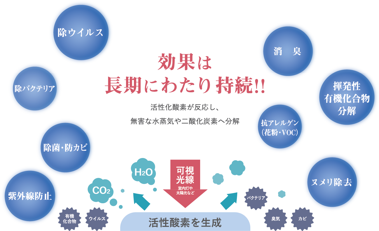 効果は長期にわたり持続!!
